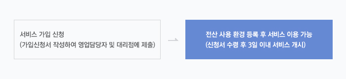 위챗/알리페이 서비스 가입절차 및 필요 서류