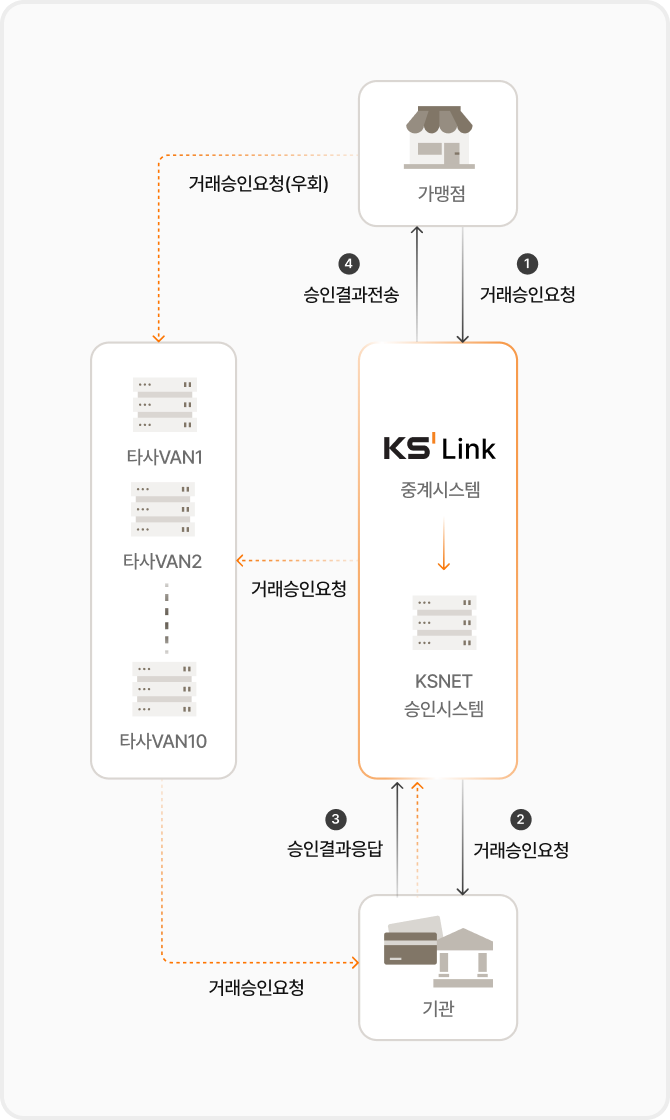 KS Link 시스템 구성도 — 정상 승인 경로와 타사 VAN 우회 경로