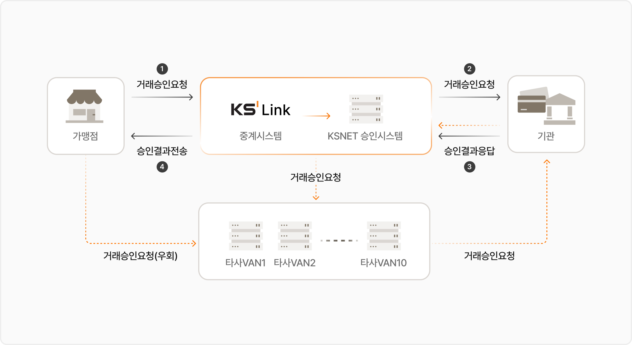 KS Link 시스템 구성도 — 정상 승인 경로와 타사 VAN 우회 경로