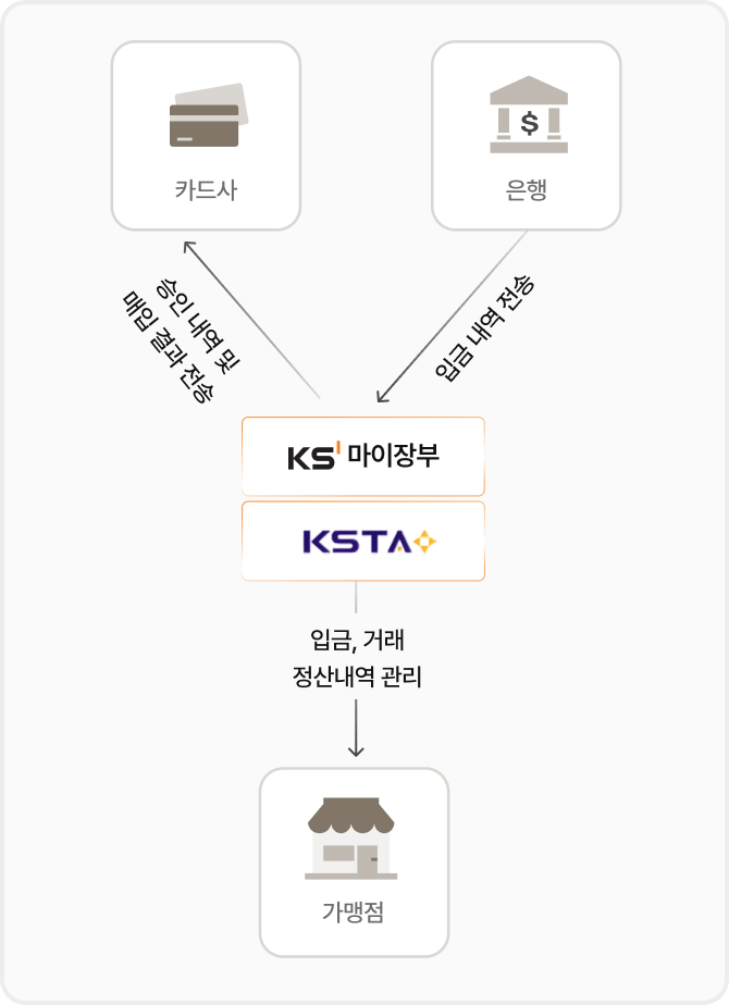 KSNET 가맹점·카드사·은행 정산 흐름