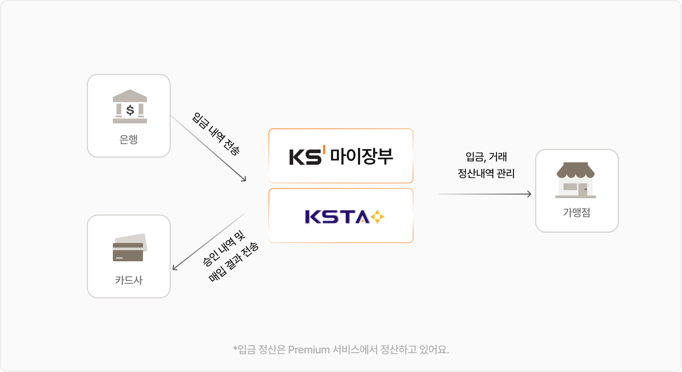 KSNET 가맹점·카드사·은행 정산 흐름