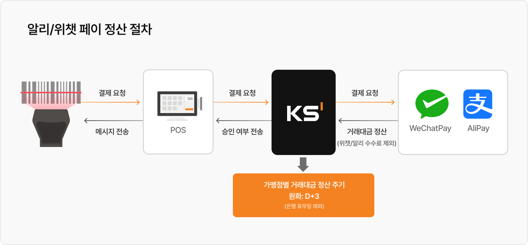 알리/위챗 페이 정산 절차