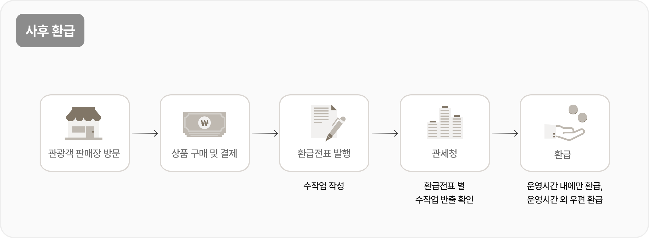 텍스리펀 사후 환급 절차